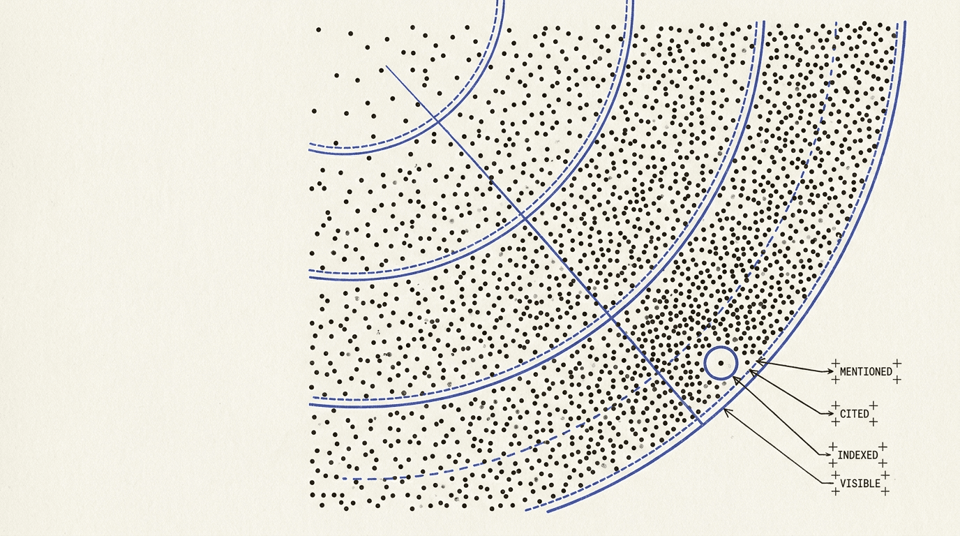 A field of scattered data points crossed by concentric radar arcs, with labels reading mentioned, cited, indexed, and visible marking each ring outward from the center.